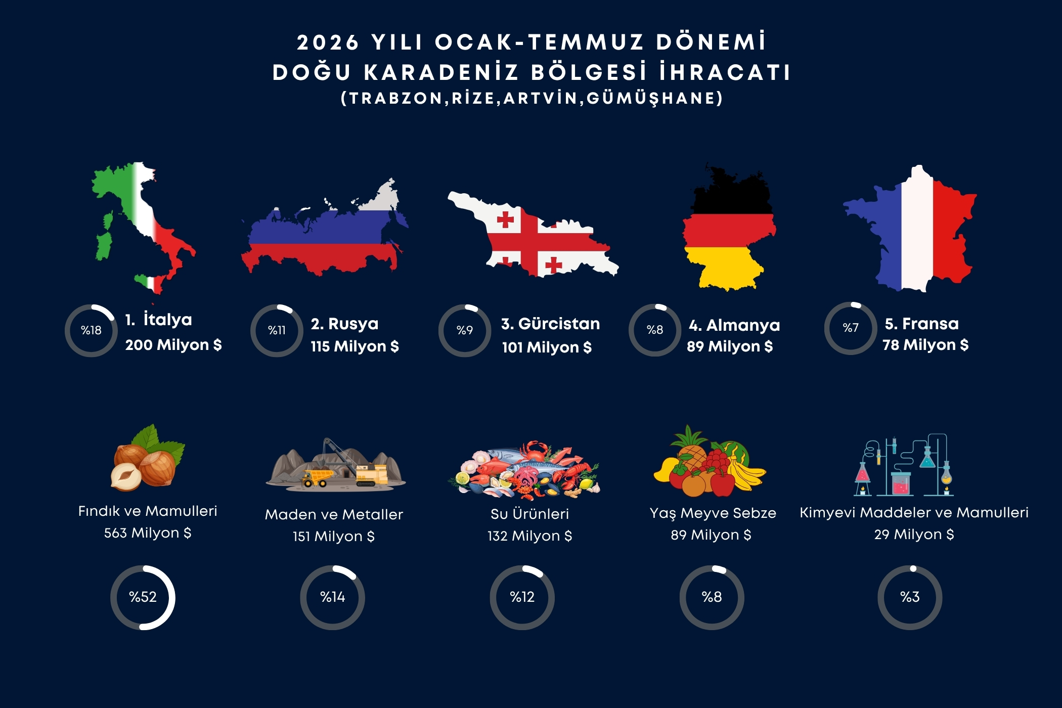 DOĞU KARADENİZ'İN İHRACATI 1 MİLYAR DOLARI GEÇTİ